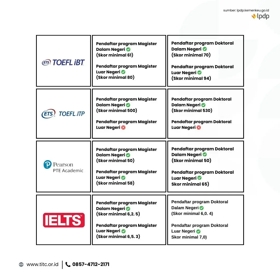 LPDP Tahap 1 Tahun 2025