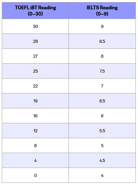 Perbandingan skor TOEFL IBT dan IELTS