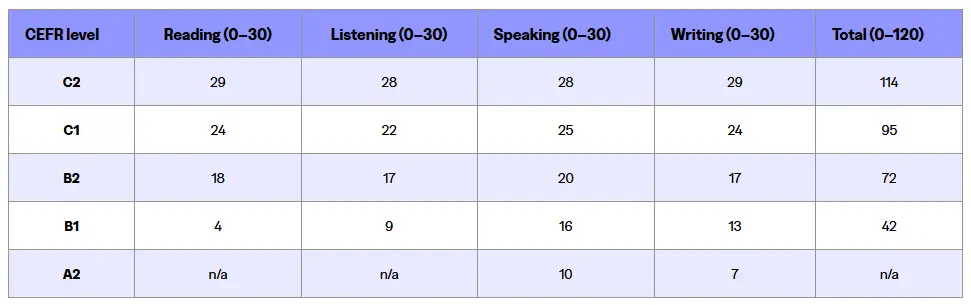 Perbandingan skor TOEFL IBT dan IELTS