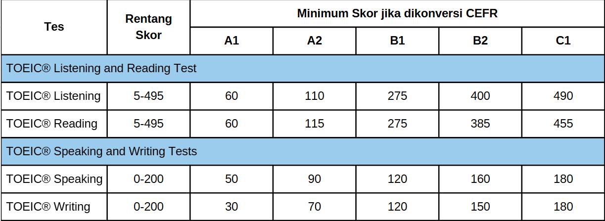 Scoring TOEIC